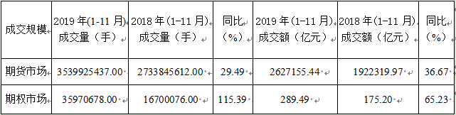 期货市场规模不断扩容 兖州煤业增资上海中期期货