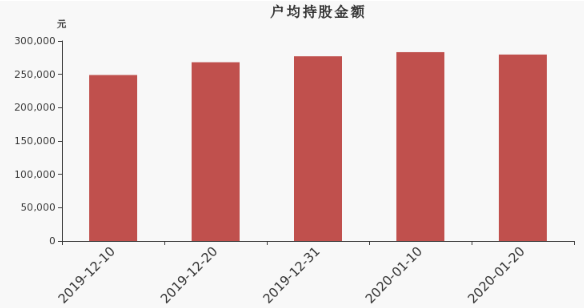 国元证券股东户数减少354户，户均持股27.97万元