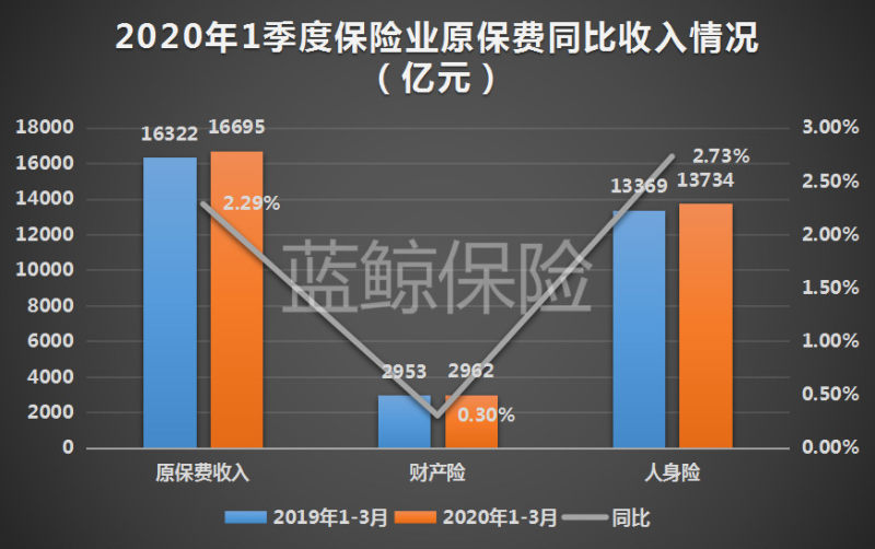 1季度保险业揽1.67万亿保费同比增2.3%，3月回暖环比增超八成