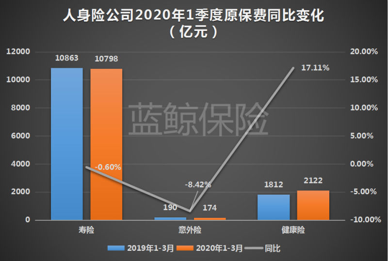 1季度保险业揽1.67万亿保费同比增2.3%，3月回暖环比增超八成