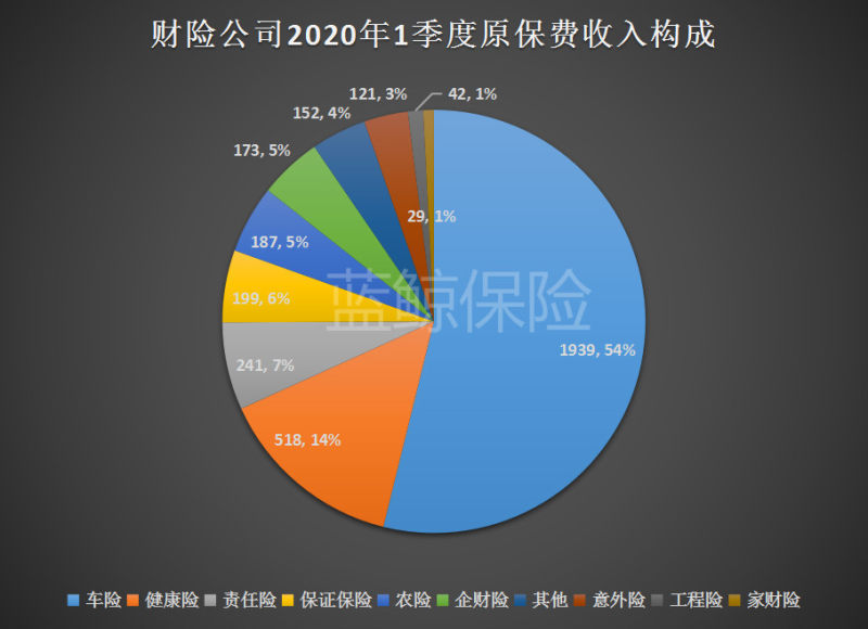 1季度保险业揽1.67万亿保费同比增2.3%，3月回暖环比增超八成