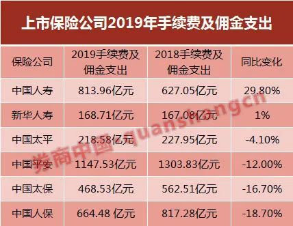 上市险企佣金支出大发现：哪家最高？哪家增长最快？哪家代理人最能挣钱？