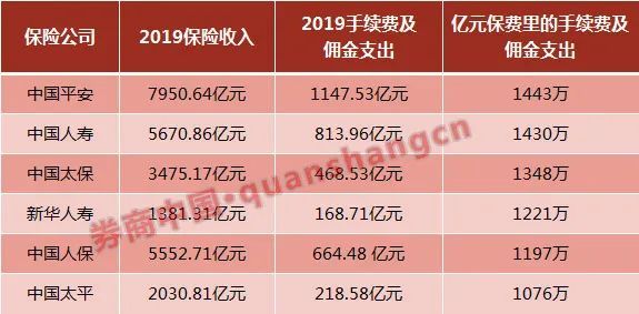 上市险企佣金支出大发现：哪家最高？哪家增长最快？哪家代理人最能挣钱？