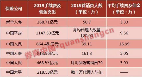 上市险企佣金支出大发现：哪家最高？哪家增长最快？哪家代理人最能挣钱？