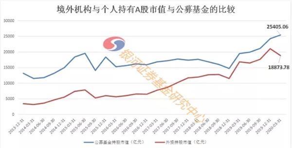 2.54万亿！公募基金的A股越买越多