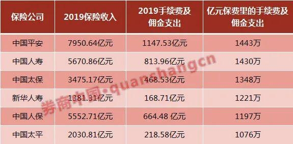 上市险企佣金支出大调查：哪家代理人最能挣钱？