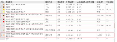 价值346亿！冯柳、王亚伟、林园等明星基金经理最新持仓曝光，外资私募为何增持飞科电器？