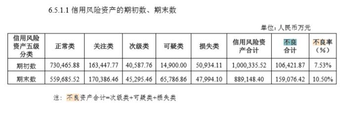 昆仑信托2019年营收净利双增 不良率升至10.50%远超行业平均水平