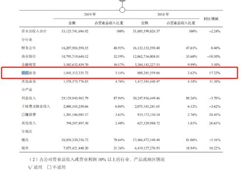 昆仑信托2019年营收净利双增 不良率升至10.50%远超行业平均水平