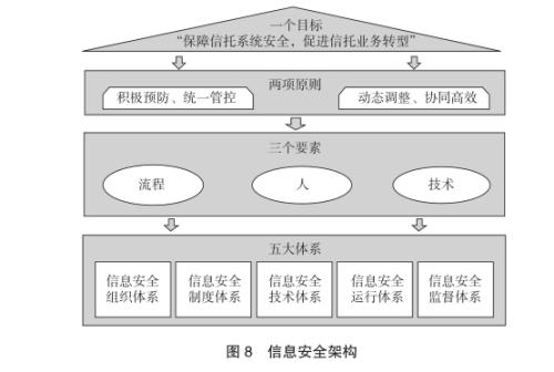 信托公司信息安全管理建设研究（三）