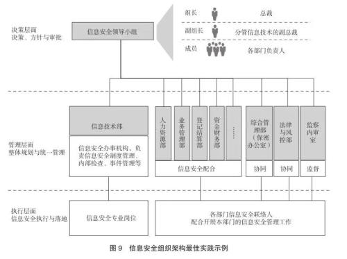 信托公司信息安全管理建设研究（三）