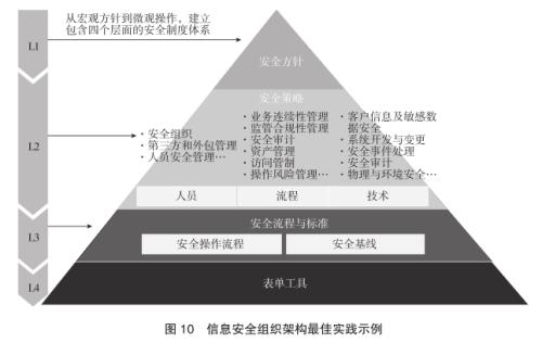 信托公司信息安全管理建设研究（三）