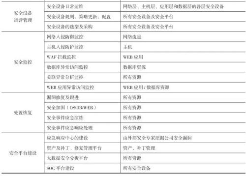 信托公司信息安全管理建设研究（三）