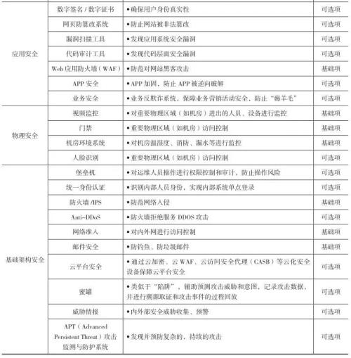 信托公司信息安全管理建设研究（三）