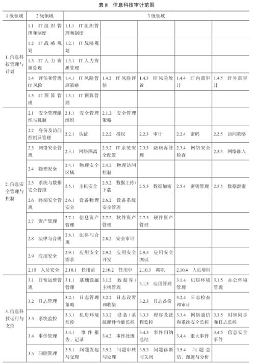 信托公司信息安全管理建设研究（三）