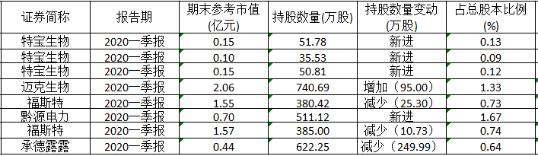 六大机构最新重仓股大曝光！国家队加仓医药消费 险资压中热门股 百亿私募却在干小票