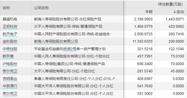 六大机构最新重仓股大曝光！国家队加仓医药消费 险资压中热门股 百亿私募却在干小票