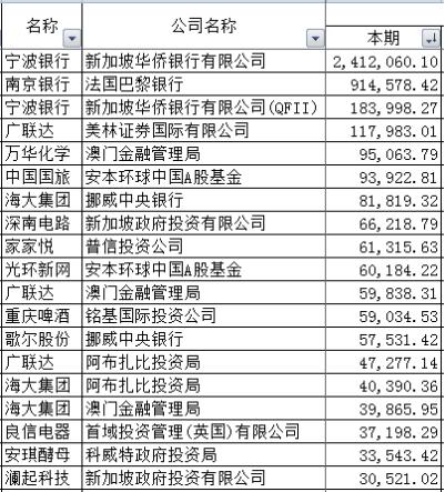 六大机构最新重仓股大曝光！国家队加仓医药消费 险资压中热门股 百亿私募却在干小票