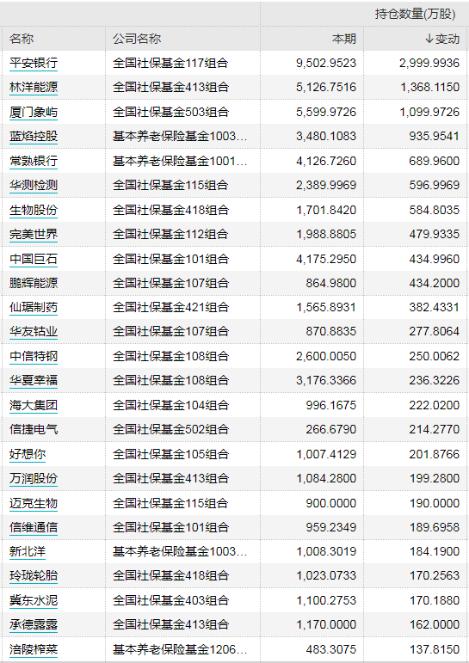 六大机构最新重仓股大曝光！国家队加仓医药消费 险资压中热门股 百亿私募却在干小票