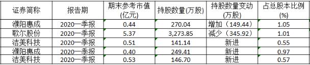 六大机构最新重仓股大曝光！国家队加仓医药消费 险资压中热门股 百亿私募却在干小票