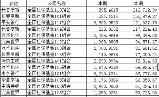 六大机构最新重仓股大曝光！国家队加仓医药消费 险资压中热门股 百亿私募却在干小票