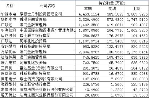 六大机构最新重仓股大曝光！国家队加仓医药消费 险资压中热门股 百亿私募却在干小票