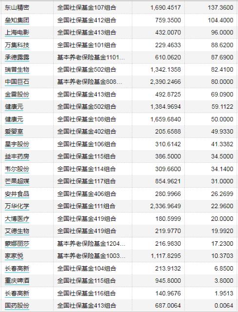 六大机构最新重仓股大曝光！国家队加仓医药消费 险资压中热门股 百亿私募却在干小票