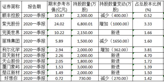 六大机构最新重仓股大曝光！国家队加仓医药消费 险资压中热门股 百亿私募却在干小票