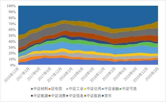 公募私募都相中了！数据说话 这些板块获大资金加持