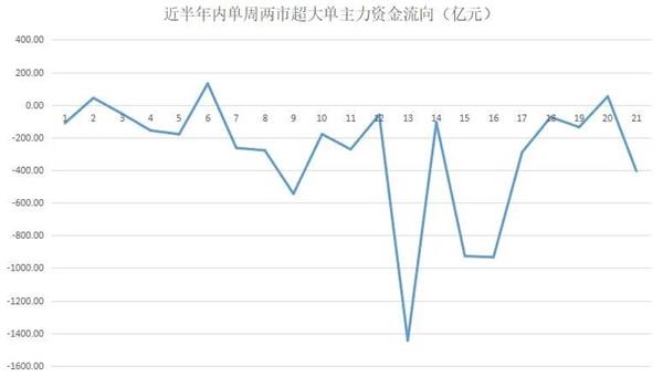 揭秘本周“聪明钱”：2800点之上“民以食为天” 这类热门股又被抛得惨