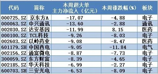 揭秘本周“聪明钱”：2800点之上“民以食为天” 这类热门股又被抛得惨