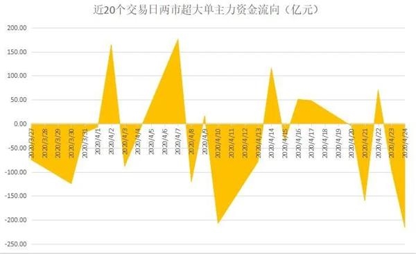 揭秘本周“聪明钱”：2800点之上“民以食为天” 这类热门股又被抛得惨