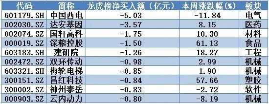 揭秘本周“聪明钱”：2800点之上“民以食为天” 这类热门股又被抛得惨