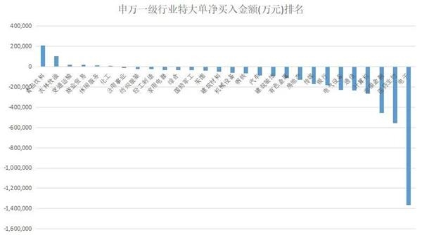 揭秘本周“聪明钱”：2800点之上“民以食为天” 这类热门股又被抛得惨