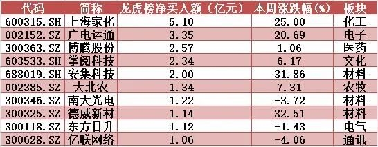 揭秘本周“聪明钱”：2800点之上“民以食为天” 这类热门股又被抛得惨