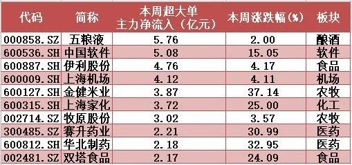 揭秘本周“聪明钱”：2800点之上“民以食为天” 这类热门股又被抛得惨