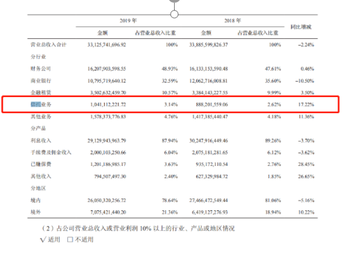 昆仑信托2019年营收净利双增 不良率远超行业平均