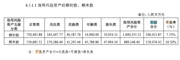 昆仑信托2019年营收净利双增 不良率远超行业平均