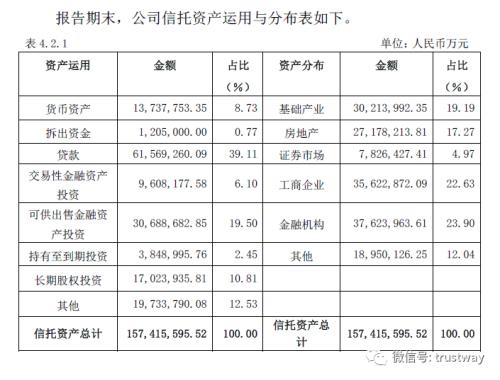 1.57万亿！中信信托资产规模依然行业第一，融资类大增，通道类地产类下降