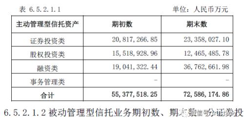 1.57万亿！中信信托资产规模依然行业第一，融资类大增，通道类地产类下降