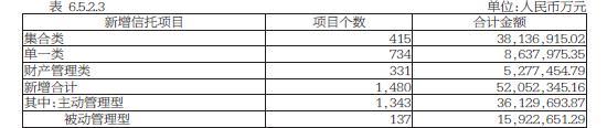 2019年中信信托净利同增7%创新高 新增主动管理型项目数占比超9成