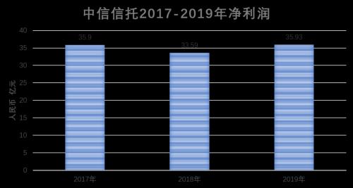 中信信托：创新业务进入成长期 高质发展具备新动能