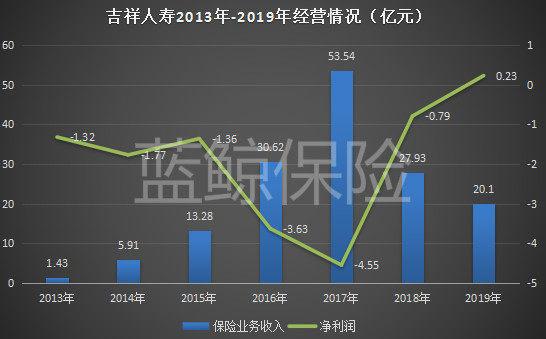 吉祥人寿连亏7年终盈利 高管频变仍面临经营上台阶难题