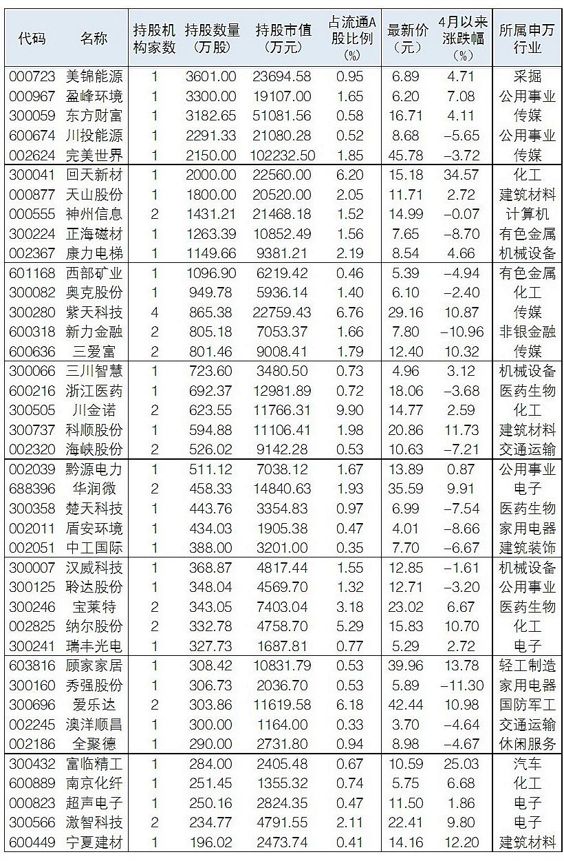 阳光私募一季度新增持仓80股