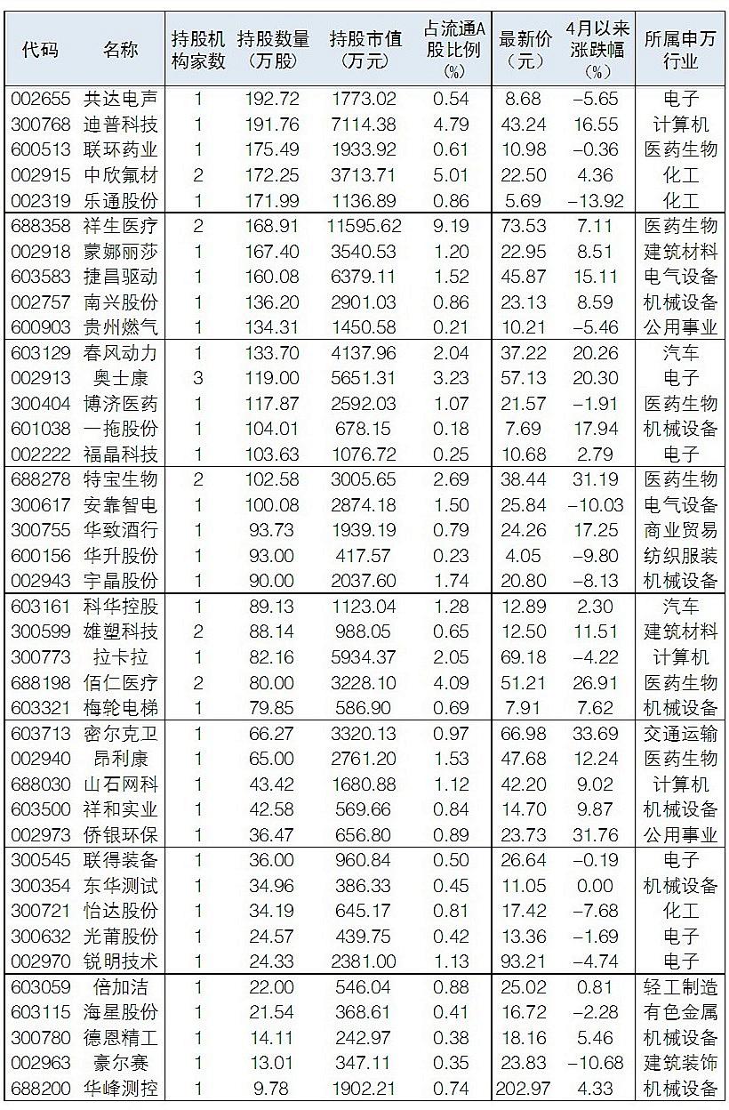 阳光私募一季度新增持仓80股