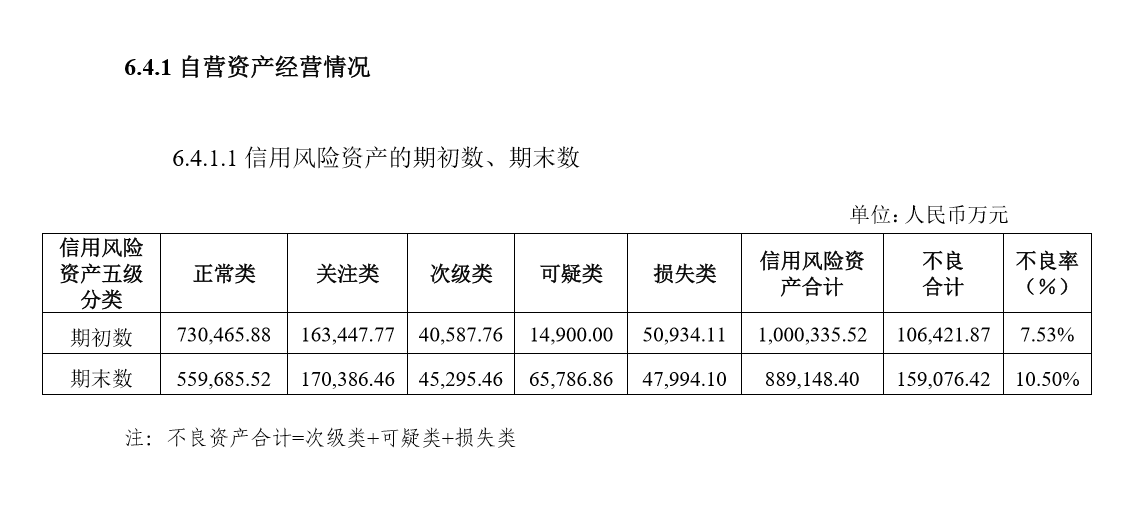 昆仑信托2019年年报:业绩平稳 自营资产风险率偏高