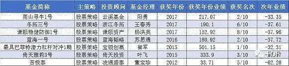 私募FOF再调查：三分之一产品消失 业绩普遍亏损