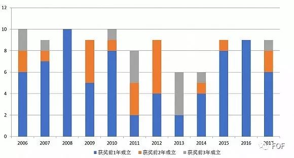 私募FOF再调查：三分之一产品消失 业绩普遍亏损