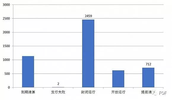 私募FOF再调查：三分之一产品消失 业绩普遍亏损