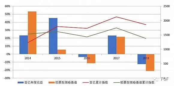 私募FOF再调查：三分之一产品消失 业绩普遍亏损